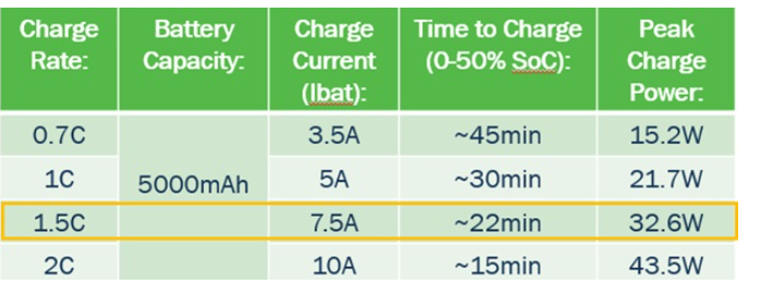 利用usb type-c可编程电源实现5G智能型手机快充