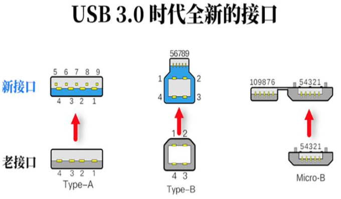 广州usb3.0时代